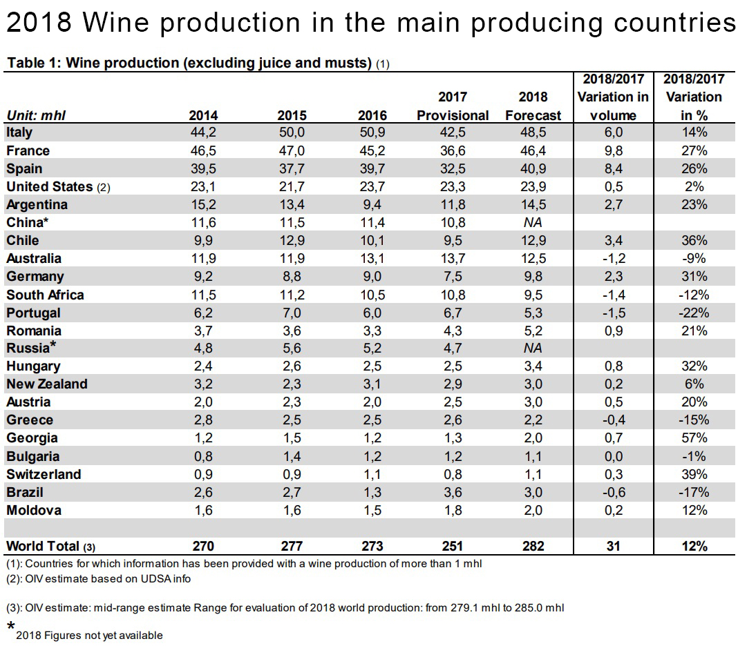 wine production 2018